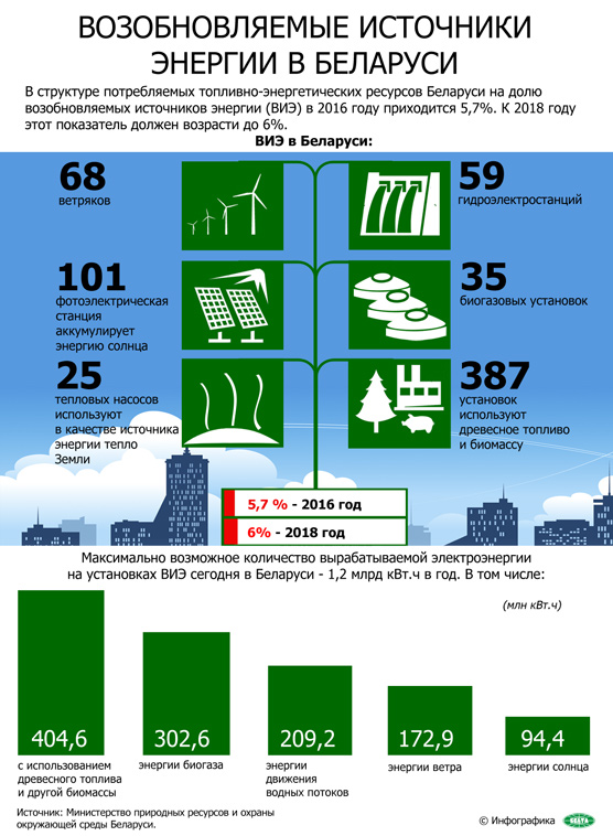 Возобновляемые источники энергии в Беларуси