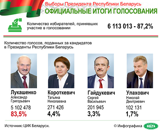 Выборы Президента Республики Беларусь. Официальные итоги голосования