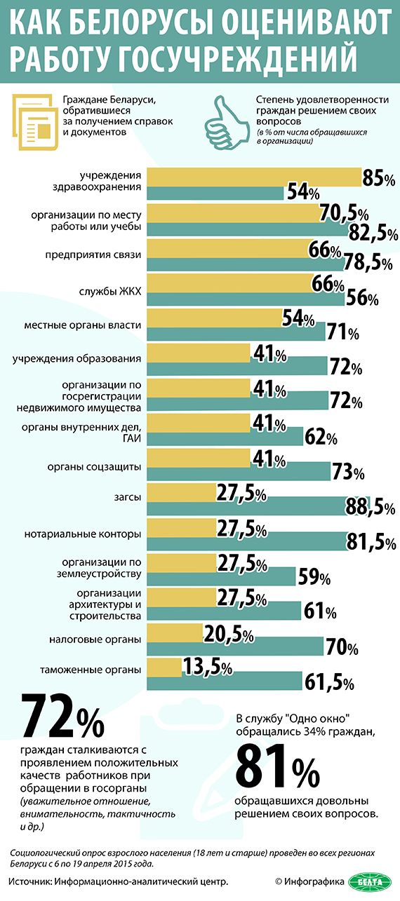 Как белорусы оценивают работу госучреждений
