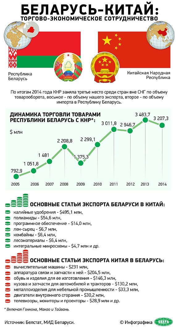 Беларусь-Китай: торгово-экономическое сотрудничество