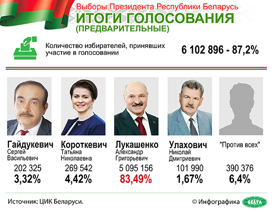 Выборы Президента Республики Беларусь. Итоги голосования (предварительные)