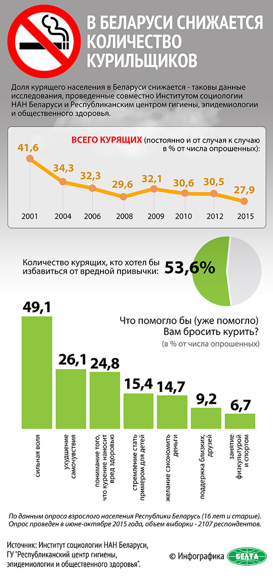 В Беларуси снижается количество курильщиков