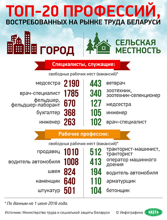 Топ-20 профессий, востребованных на рынке труда Беларуси