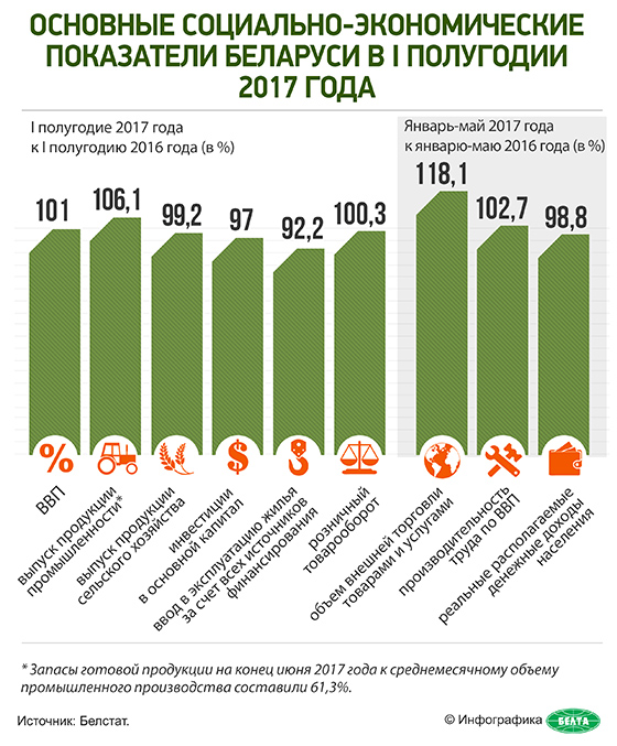 Основные социально-экономические показатели Беларуси в I полугодии 2017 года
