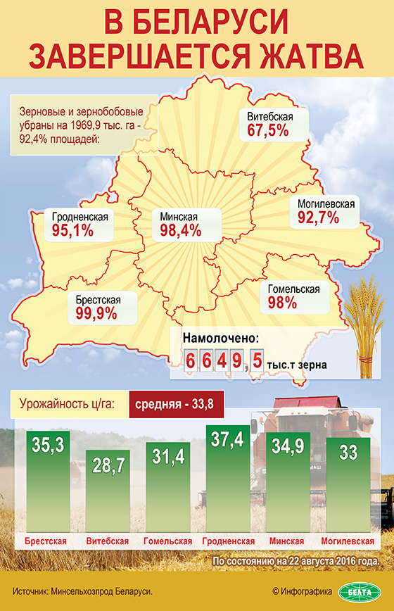 В Беларуси завершается жатва
