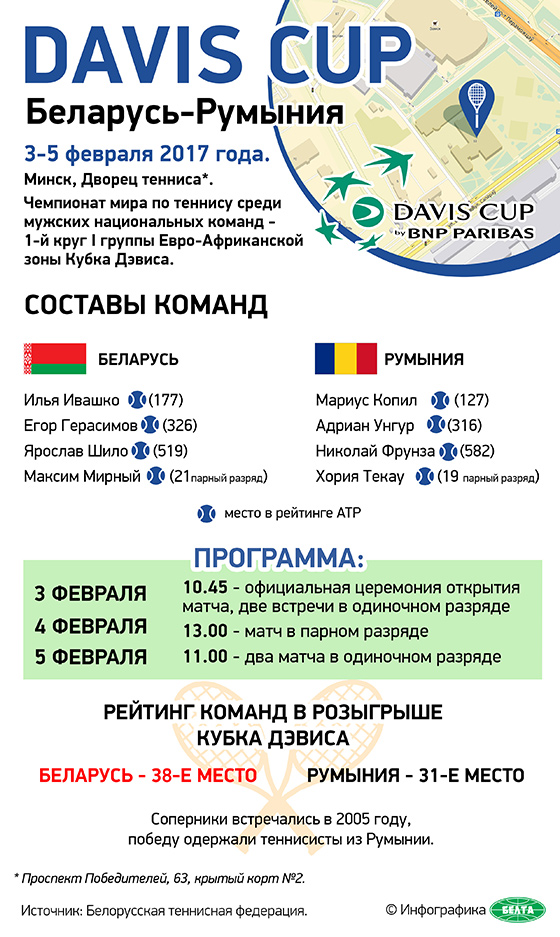 Davis Cup: Беларусь-Румыния