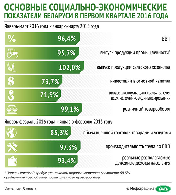Основные социально-экономические показатели Беларуси в первом квартале 2016 года