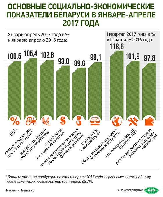Основные социально-экономические показатели Беларуси в январе-апреле 2017 года