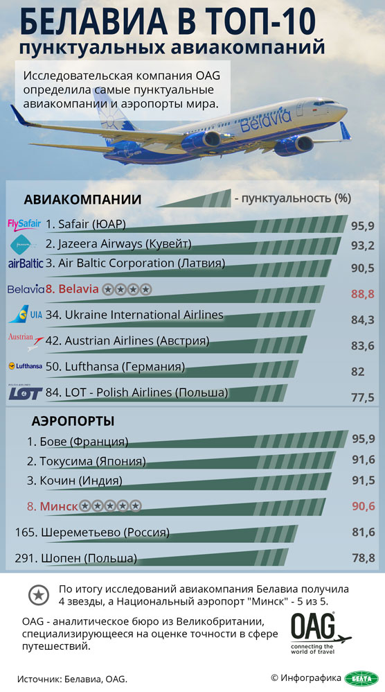Белавиа в топ-10 пунктуальных авиакомпаний