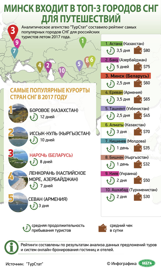 Минск входит в топ-3 городов СНГ для путешествий