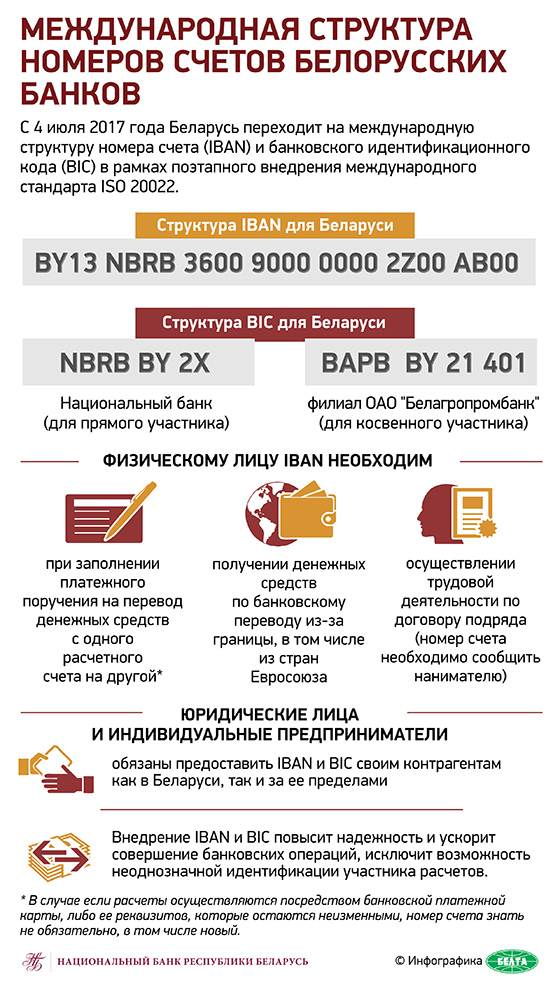 Международная структура номеров счетов белорусских банков