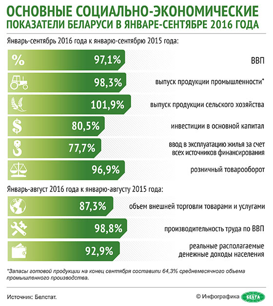 Основные социально-экономические показатели Беларуси в январе-сентябре 2016 года
