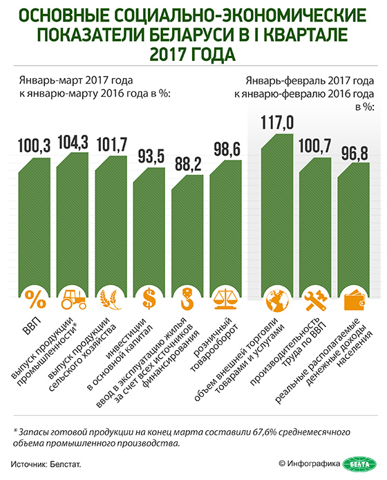 Основные социально-экономические показатели Беларуси в I квартале 2017 года