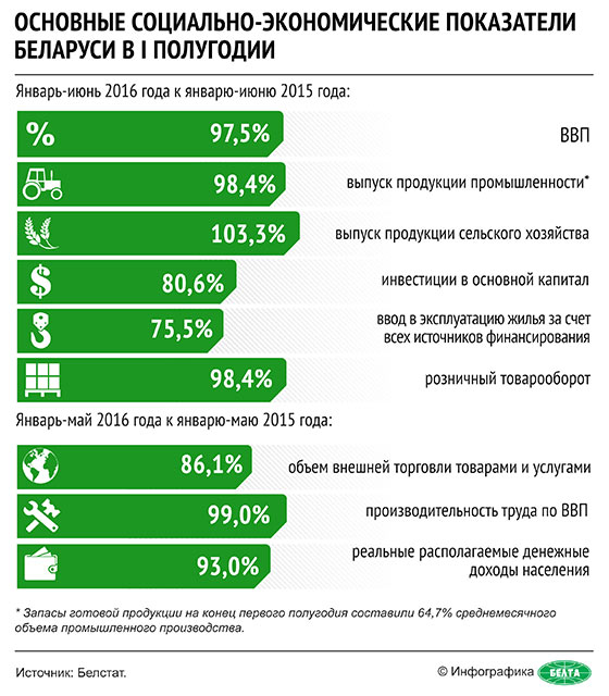 Основные социально-экономические показатели Беларуси в I полугодии 2016 года