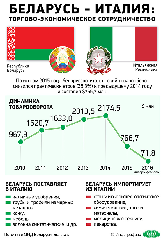 Беларусь - Италия: торгово-экономическое сотрудничество