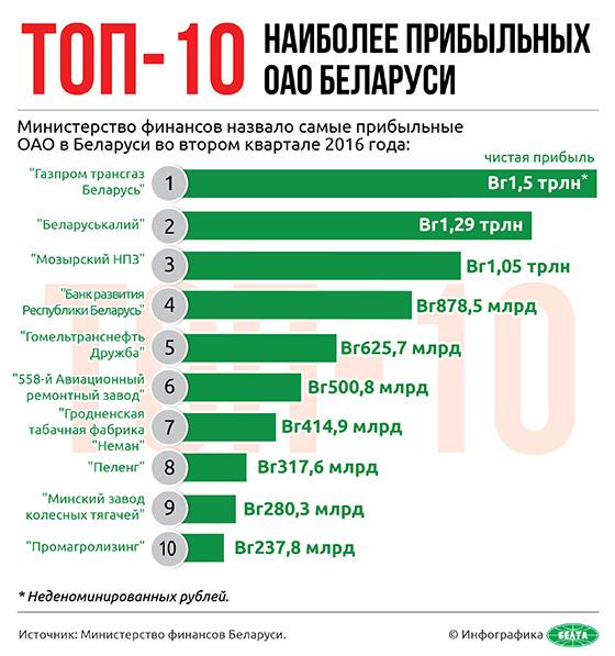 Топ-10 наиболее прибыльных ОАО Беларуси