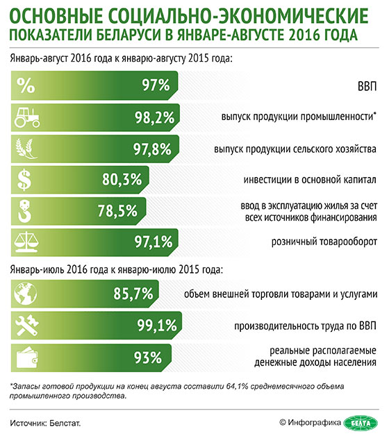 Основные социально-экономические показатели Беларуси в январе-августе 2016 года