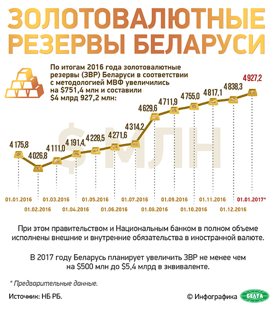 Золотовалютные резервы Беларуси