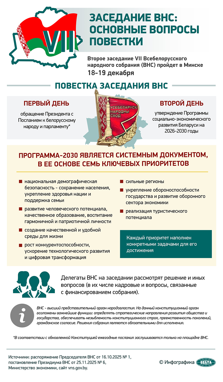 Второе заседание VII Всебелорусского народного собрания пройдет 18 и 19 декабря в Минске