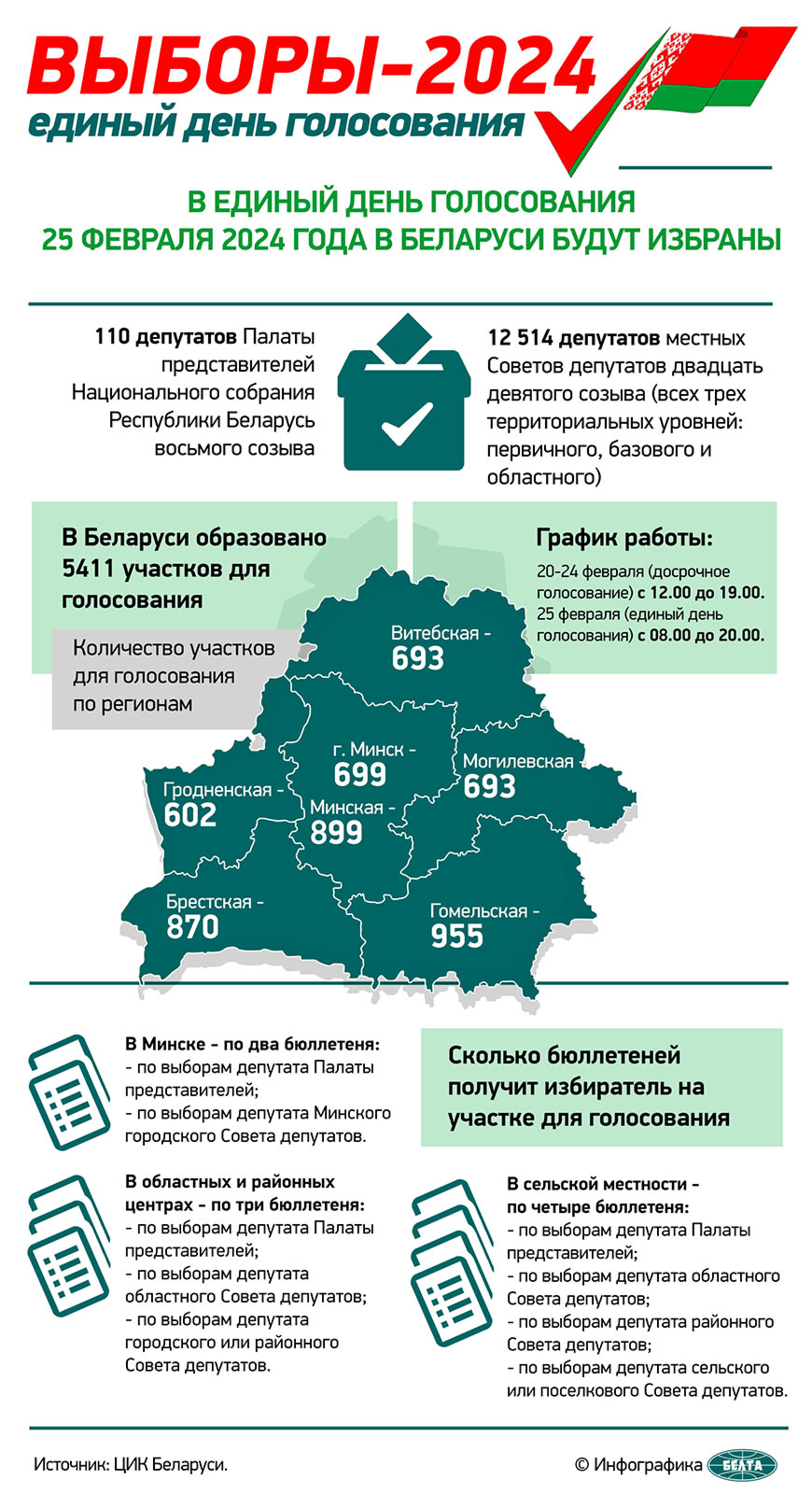ЦИК: явка избирателей на выборах депутатов на 16.00 составила 65,4%
