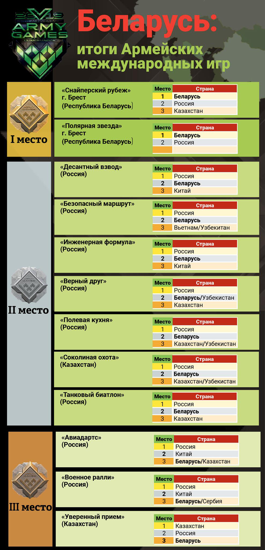 Инфографика Министерства Обороны Республики Беларусь