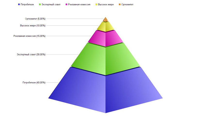 Методика определения победителей