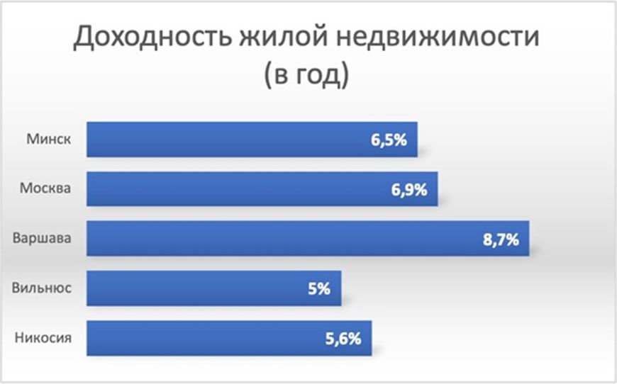 Источники информации: realt.by, napolshu.com, viza-v-polshu.com, globalpropertyguide.com Источники информации: realt.by, napolshu.com, viza-v-polshu.com, globalpropertyguide.com